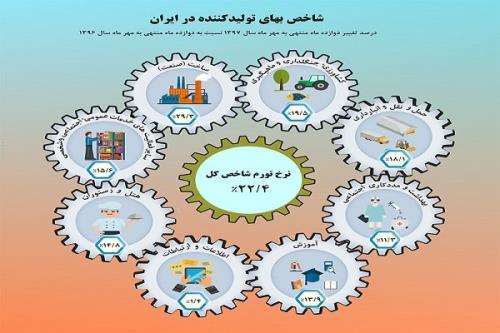 خطر نرخ بهره تامین مالی 30 درصدی رغبتی برای تولید نخواهد گذاشت