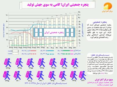 دستاورد انقلاب اسلامی در كاهش بار تكفل جمعیت فعال