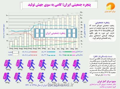 دستاورد انقلاب اسلامی در كاهش بار تكفل جمعیت فعال